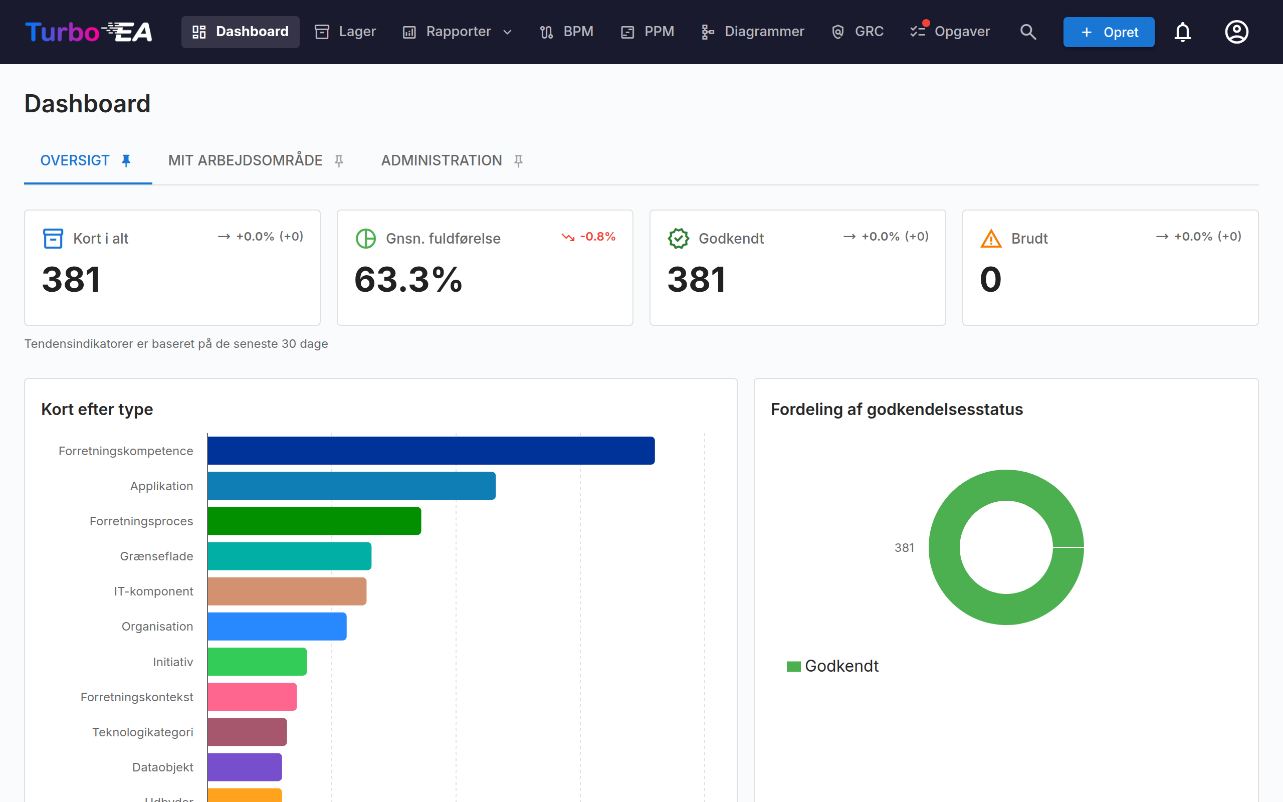 Dashboard - topvisning