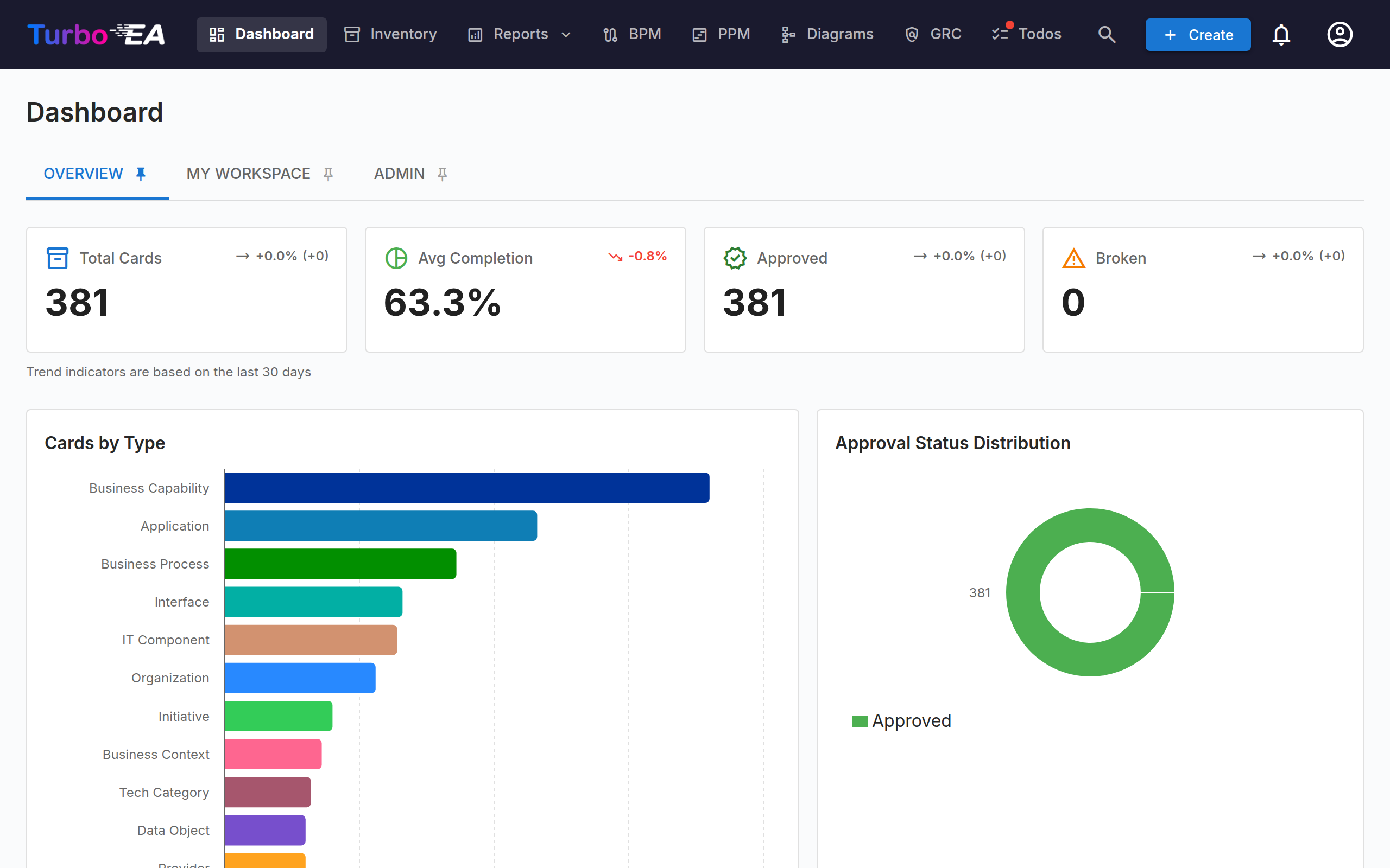 Dashboard - Top View