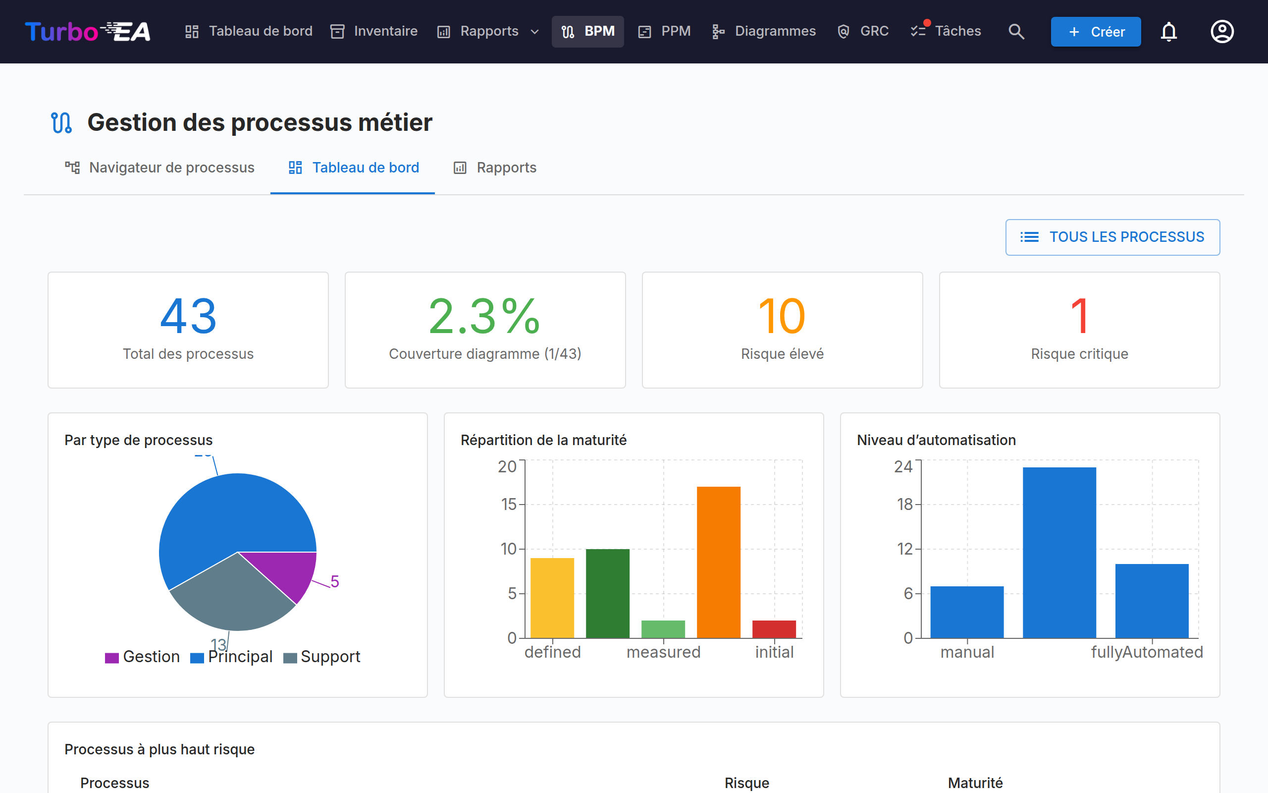 Tableau de bord BPM avec statistiques