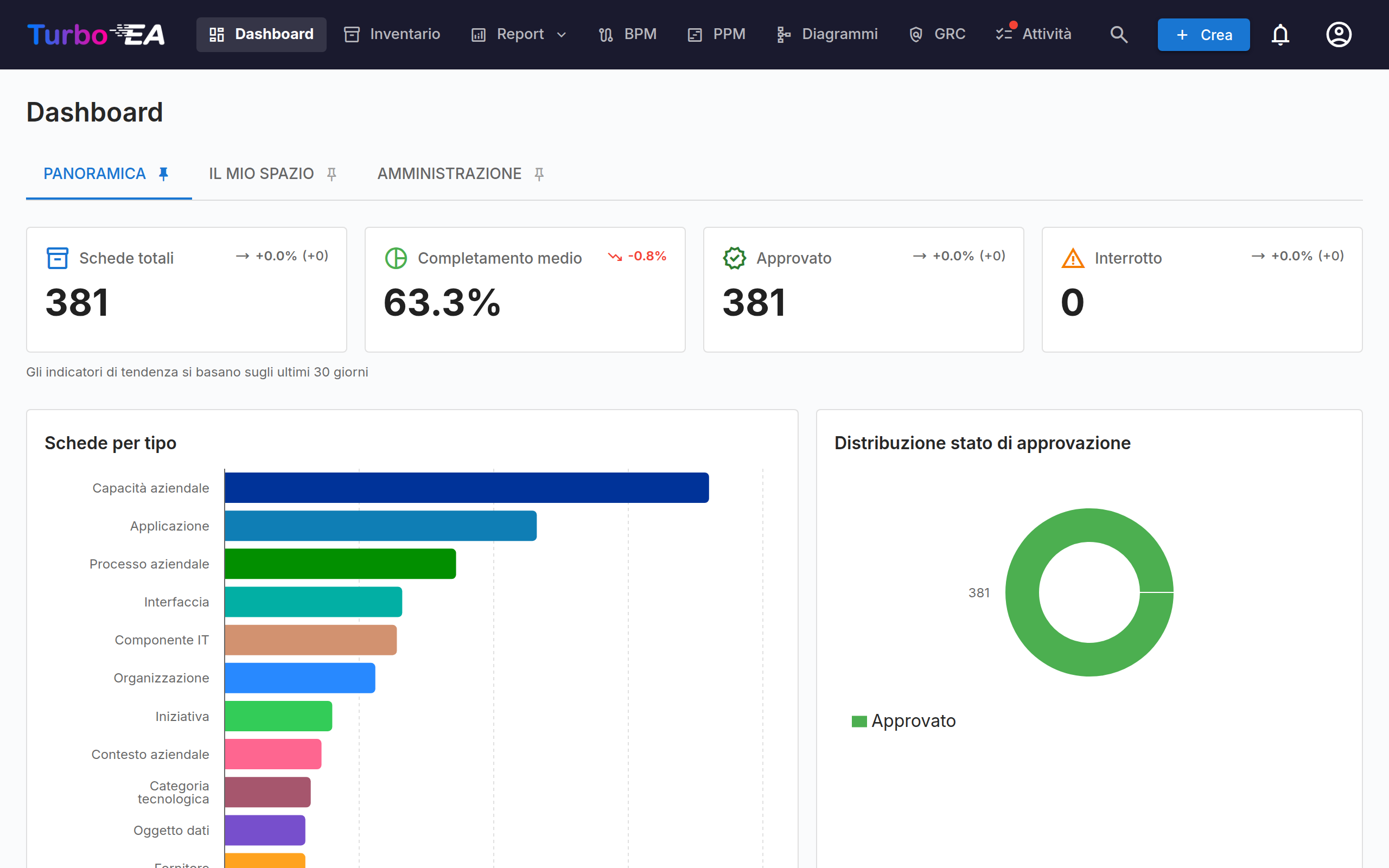 Dashboard - Vista superiore