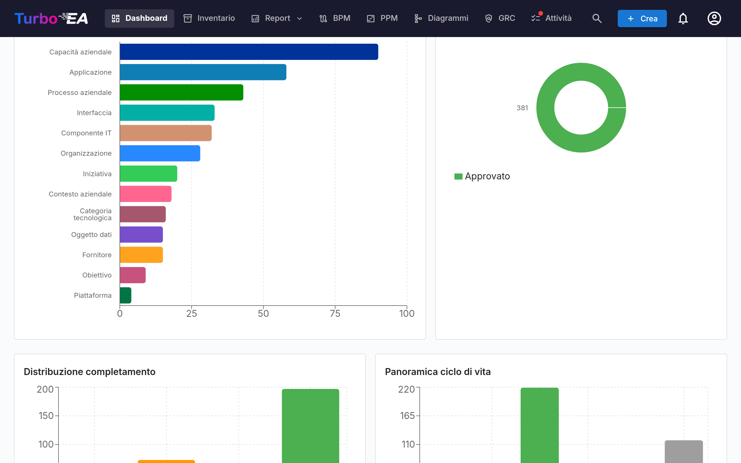 Dashboard - Vista inferiore con grafici