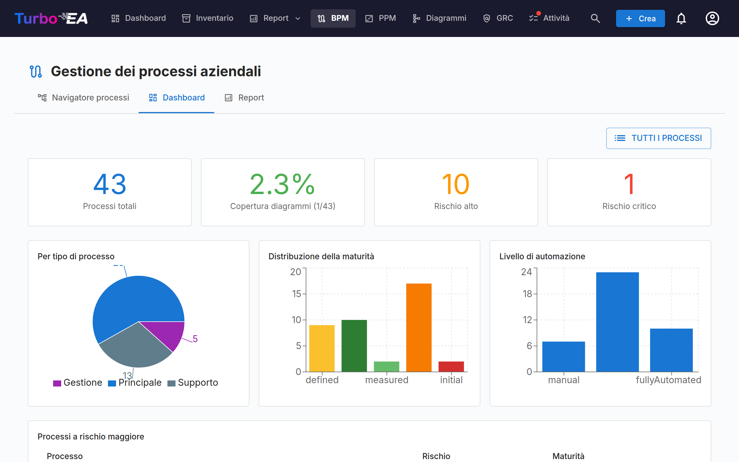 Dashboard BPM con statistiche