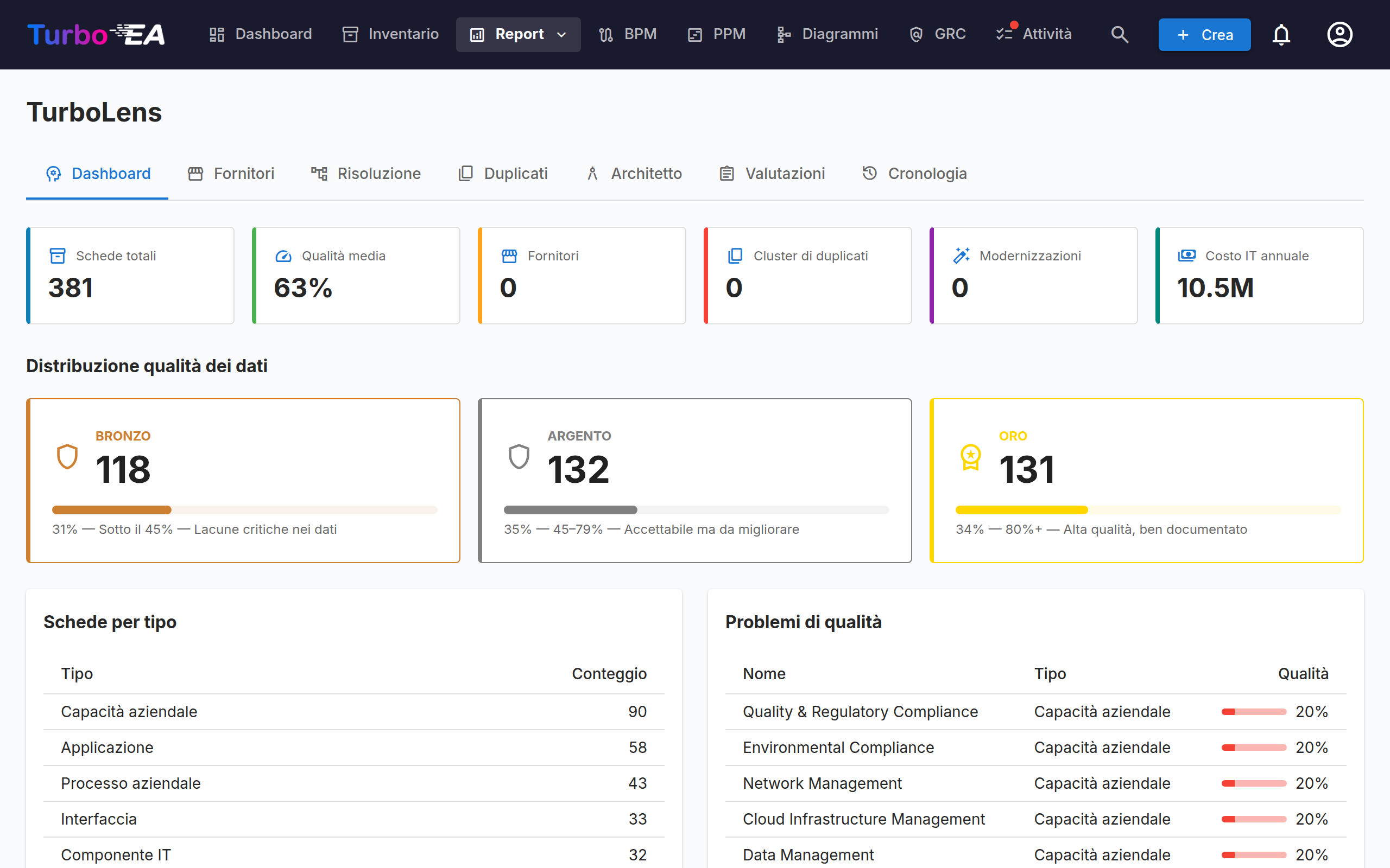 La dashboard di TurboLens